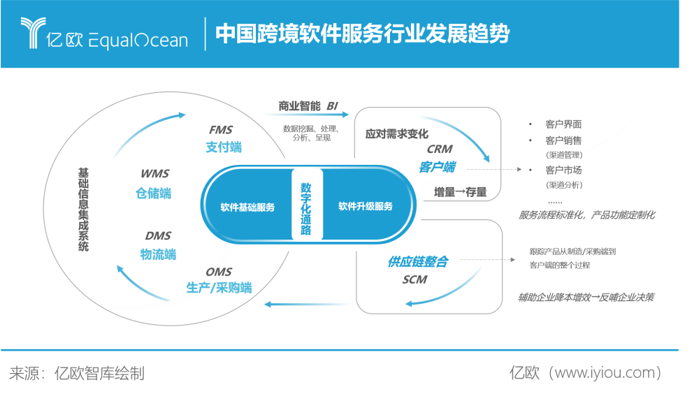 九萬(wàn)億新程 2023年中國(guó)出口跨境電商與基礎(chǔ)軟件服務(wù)共生進(jìn)化