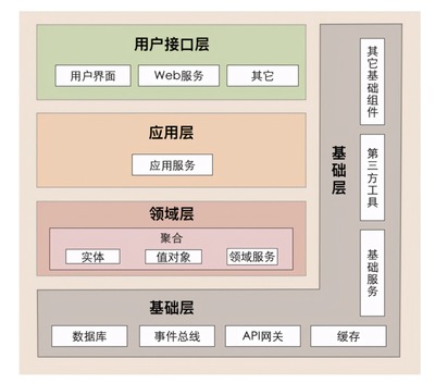 軟件架構(gòu)分層 您的項(xiàng)目處于什么階段？——基礎(chǔ)軟件服務(wù)篇